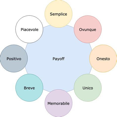 COS’È UN PAYOFF E COME SI CREA: ESEMPI PRATICI E .